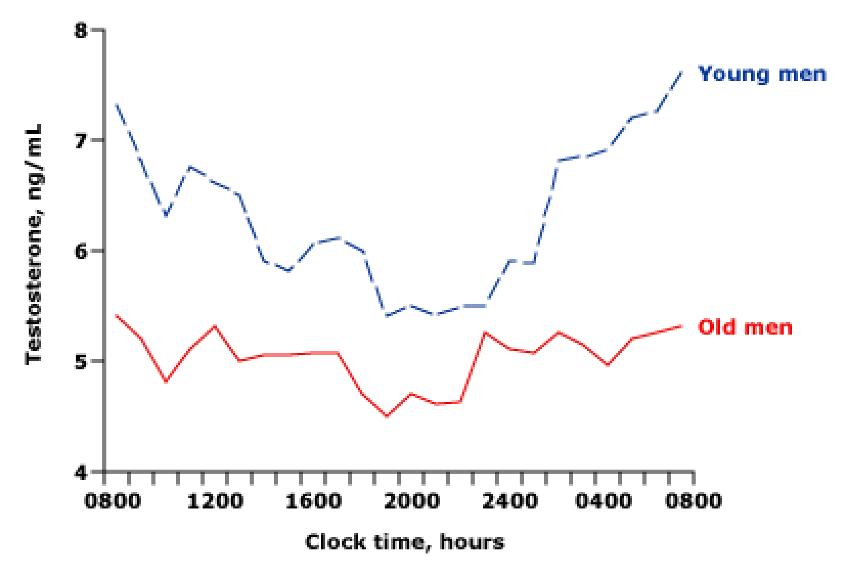 Daily testosterone levels